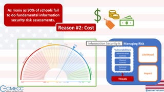 Managing Risk
Likelihood
Impact
Threats
Vulnerabilities
Administrative
Controls
Physical
Controls
Technical
Controls
Information Security is
As many as 90% of schools fail
to do fundamental information
security risk assessments.
Reason #2: Cost
 