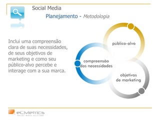 Inclui uma compreensão clara de suas necessidades, de seus objetivos de marketing e como  seu público-alvo percebe e interage com a sua marca.  Social Media  Planejamento -  Metodologia 