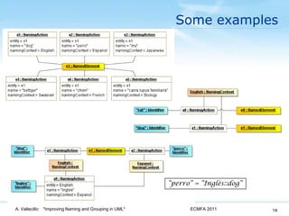 Some examplesECMFA 2011A. Vallecillo:   "Improving Naming and Grouping in UML"14“perro” = “Inglés::dog”