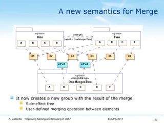 A new semantics for MergeIt now creates a new group with the result of the mergeSide-effect freeUser-defined merging operation between elementsECMFA 2011A. Vallecillo:   "Improving Naming and Grouping in UML"23