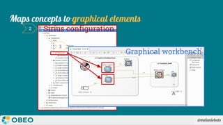 @melaniebats
Maps concepts to graphical elements
Graphical workbench
Sirius configuration2
3
 