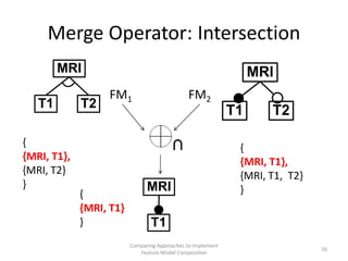 Merge Operator: Intersection
        MRI                                                       MRI
                  FM1  ...