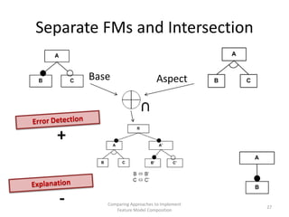 Separate FMs and Intersection

       Base                    Aspect




  +


   -      Comparing Approaches to Implement...