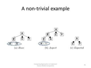 A non-trivial example




     Comparing Approaches to Implement
                                         45
        Featu...