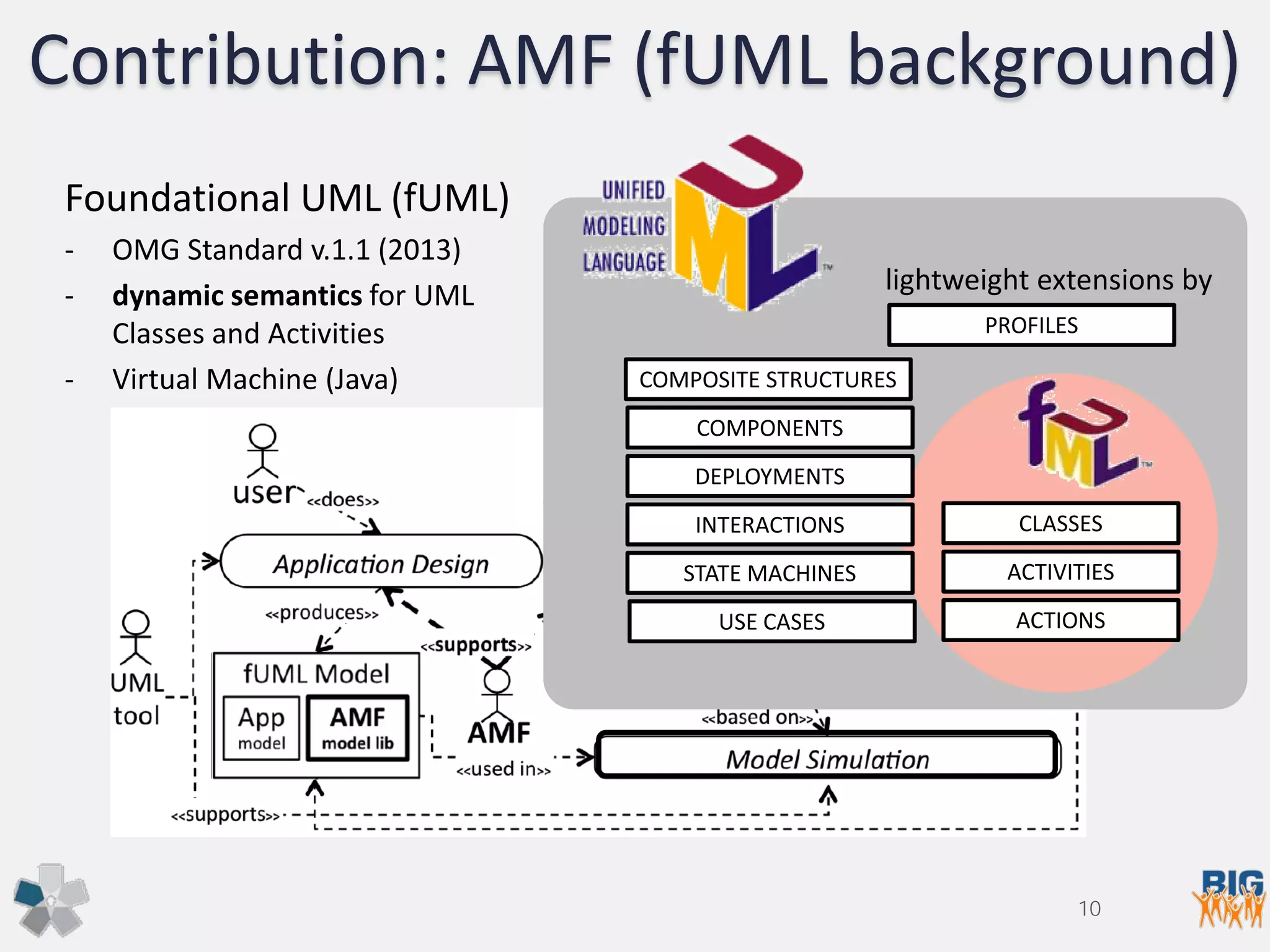 Contribution: AMF (fUML background)
COMPONENTS
COMPOSITE STRUCTURES
DEPLOYMENTS
INTERACTIONS
STATE MACHINES
USE CASES
CLASSES
ACTIONS
ACTIVITIES
PROFILES
lightweight extensions by
Foundational UML (fUML)
- OMG Standard v.1.1 (2013)
- dynamic semantics for UML
Classes and Activities
- Virtual Machine (Java)
10
 