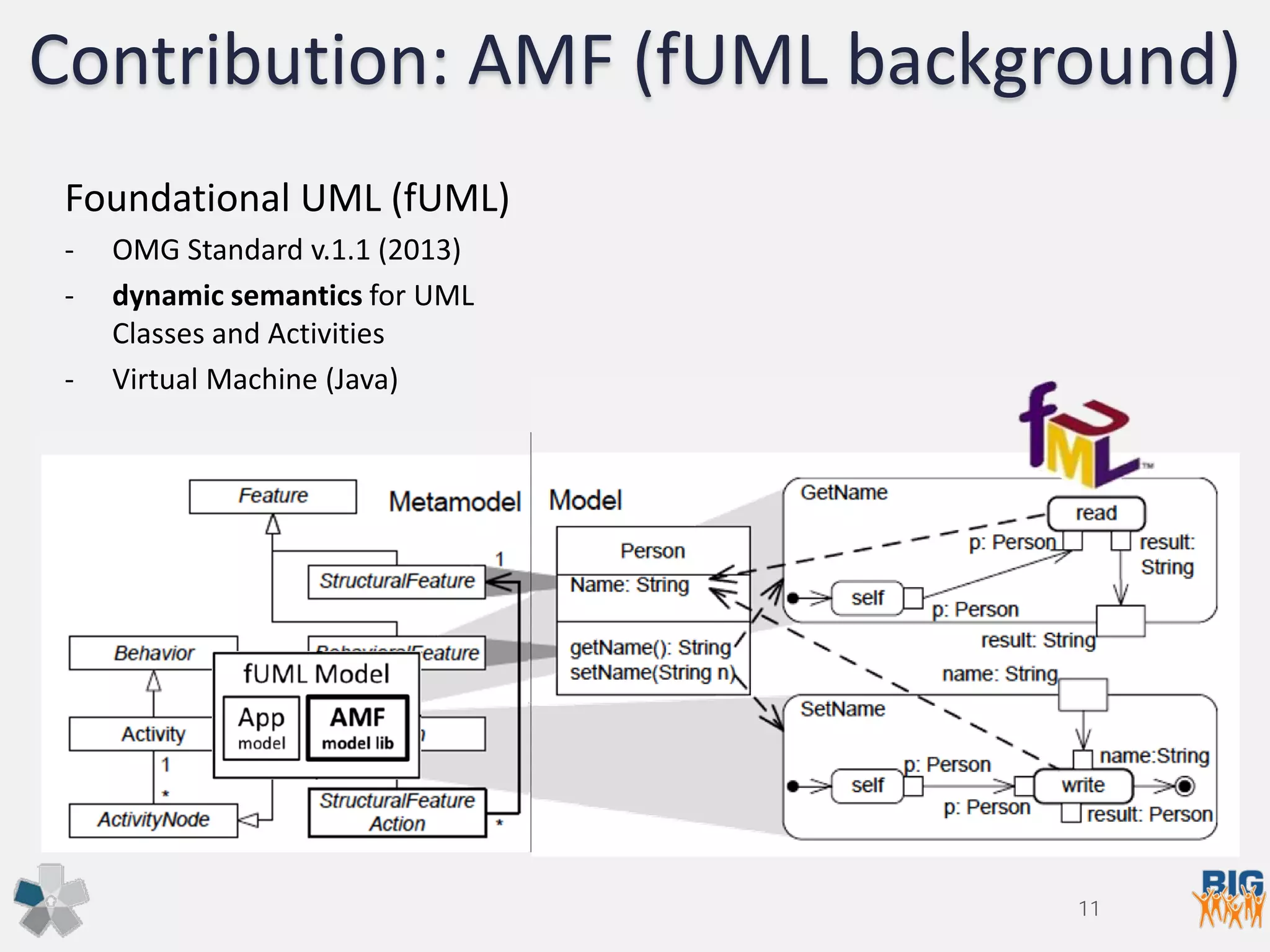 Contribution: AMF (fUML background)
Foundational UML (fUML)
- OMG Standard v.1.1 (2013)
- dynamic semantics for UML
Classes and Activities
- Virtual Machine (Java)
11
 