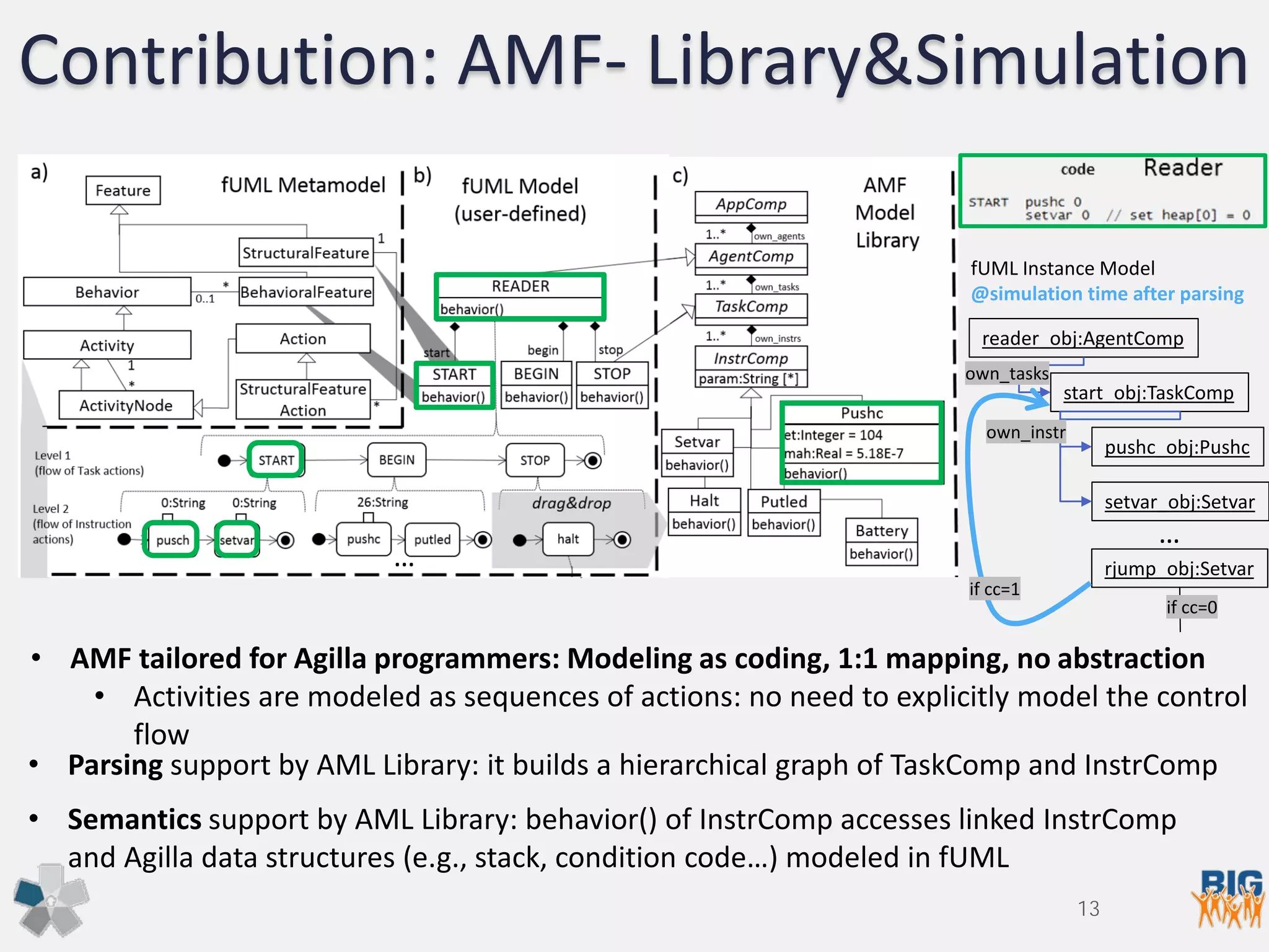 Contribution: AMF- Library&Simulation
• AMF tailored for Agilla programmers: Modeling as coding, 1:1 mapping, no abstraction
• Activities are modeled as sequences of actions: no need to explicitly model the control
flow
reader_obj:AgentComp
start_obj:TaskComp
pushc_obj:Pushc
setvar_obj:Setvar
fUML Instance Model
@simulation time after parsing
…
own_tasks
own_instr
rjump_obj:Setvar
if cc=1
if cc=0
• Parsing support by AML Library: it builds a hierarchical graph of TaskComp and InstrComp
• Semantics support by AML Library: behavior() of InstrComp accesses linked InstrComp
and Agilla data structures (e.g., stack, condition code…) modeled in fUML
13
…
 