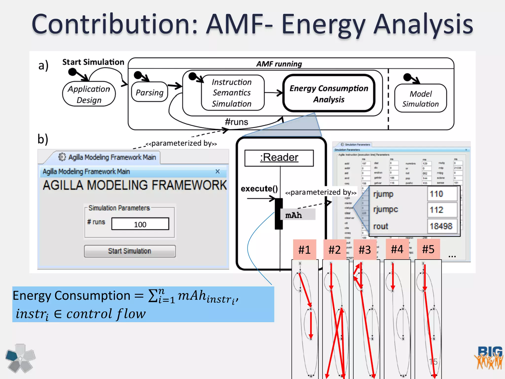 Contribution: AMF- Energy Analysis
Energy Consumption = ∑𝑖𝑖=1
𝑛𝑛
𝑚𝑚𝑚𝑚𝑚𝑖𝑖 𝑖𝑖𝑖𝑖𝑖𝑖𝑖𝑖𝑖𝑖
,
𝑖𝑖𝑖𝑖𝑖𝑖𝑖𝑖𝑖𝑖𝑖𝑖 ∈ 𝑐𝑐𝑐𝑐𝑐𝑐𝑐𝑐𝑐𝑐𝑐𝑐𝑐𝑐 𝑓𝑓𝑓𝑓𝑓𝑓𝑓𝑓
#1 #4 #5 …
15
#2 #3
 