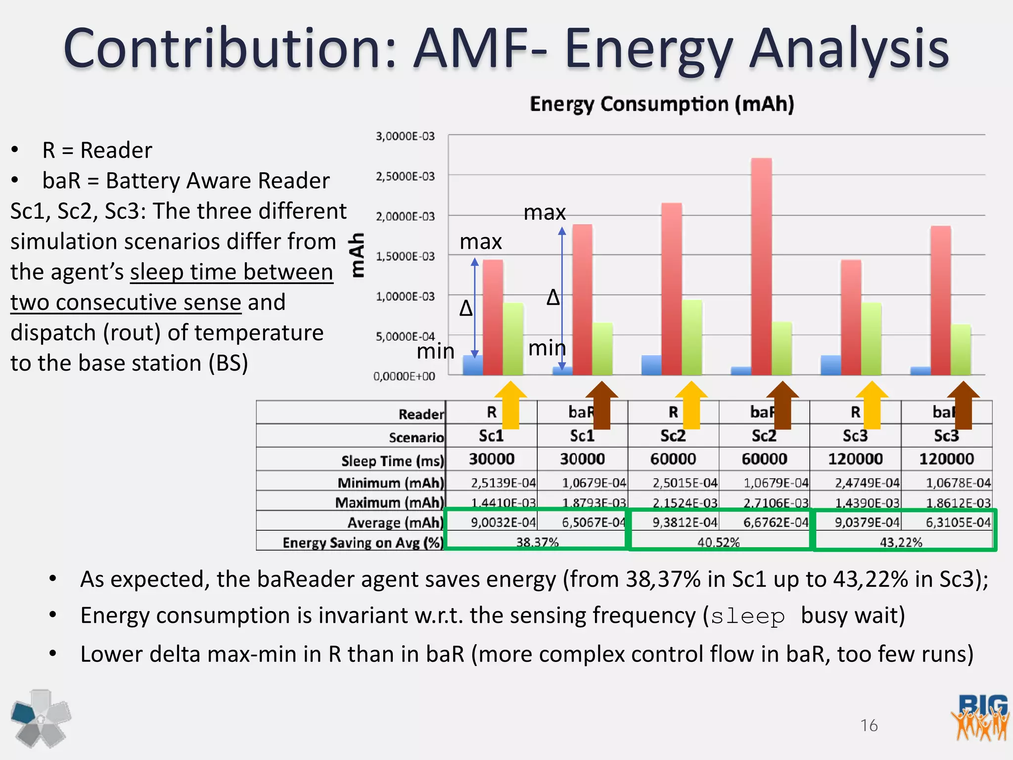 Contribution: AMF- Energy Analysis
• R = Reader
• baR = Battery Aware Reader
Sc1, Sc2, Sc3: The three different
simulation scenarios differ from
the agent’s sleep time between
two consecutive sense and
dispatch (rout) of temperature
to the base station (BS)
• As expected, the baReader agent saves energy (from 38,37% in Sc1 up to 43,22% in Sc3);
• Energy consumption is invariant w.r.t. the sensing frequency (sleep busy wait)
• Lower delta max-min in R than in baR (more complex control flow in baR, too few runs)
∆ ∆
max
min
max
min
16
 