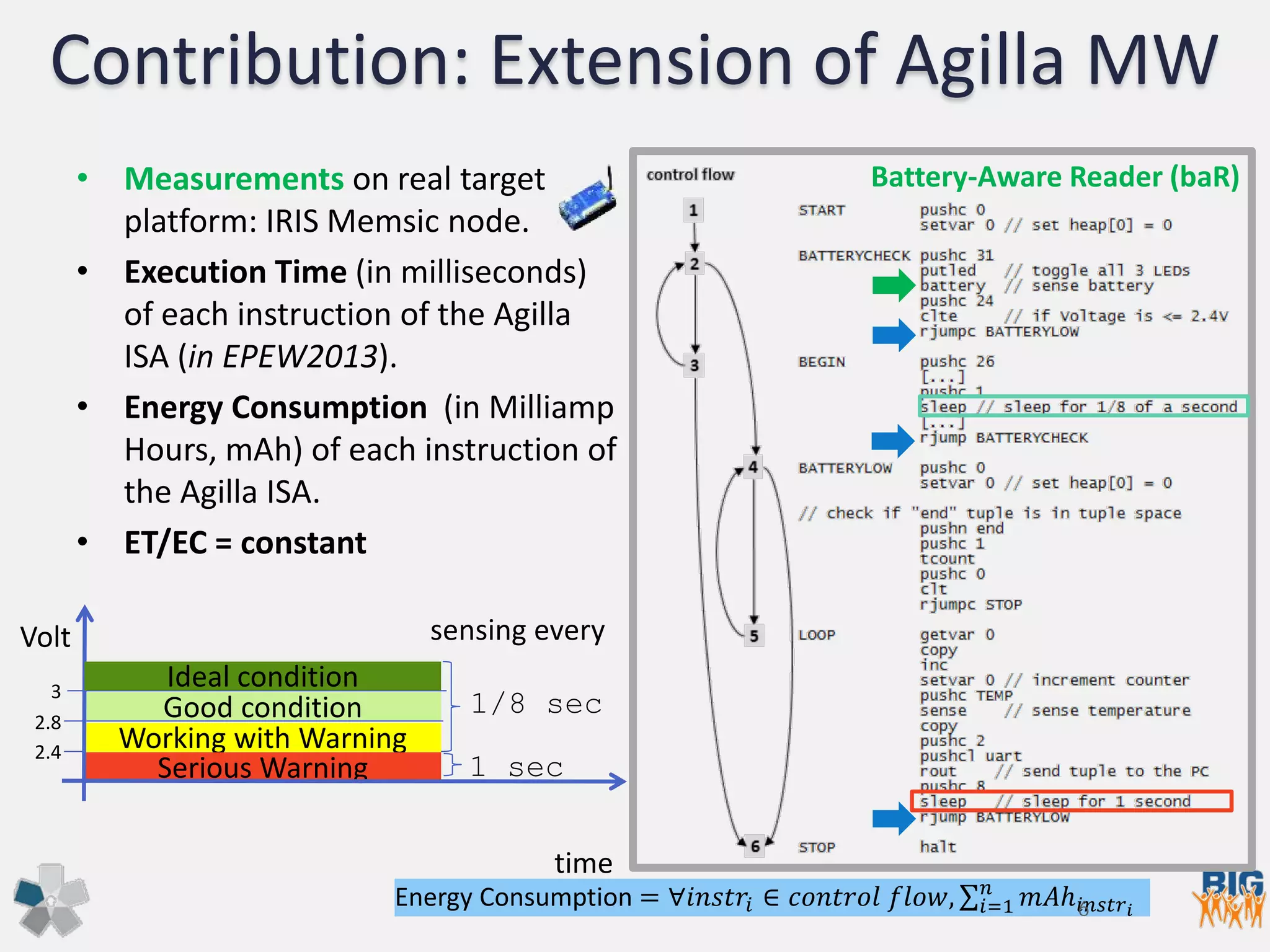 Contribution: Extension of Agilla MW
• Measurements on real target
platform: IRIS Memsic node.
• Execution Time (in milliseconds)
of each instruction of the Agilla
ISA (in EPEW2013).
• Energy Consumption (in Milliamp
Hours, mAh) of each instruction of
the Agilla ISA.
• ET/EC = constant
Working with Warning
Good condition
Serious Warning
time
Volt
Ideal condition3
2.8
2.4
1/8 sec
1 sec
sensing every
Energy Consumption = ∀𝑖𝑖𝑖𝑖𝑖𝑖𝑖𝑖𝑖𝑖𝑖𝑖 ∈ 𝑐𝑐𝑐𝑐𝑐𝑐𝑐𝑐𝑐𝑐𝑐𝑐𝑐𝑐 𝑓𝑓𝑓𝑓𝑓𝑓𝑓𝑓, ∑𝑖𝑖=1
𝑛𝑛
𝑚𝑚𝑚𝑚𝑚𝑖𝑖 𝑖𝑖𝑖𝑖𝑖𝑖𝑖𝑖𝑖𝑖6
Battery-Aware Reader (baR)
 