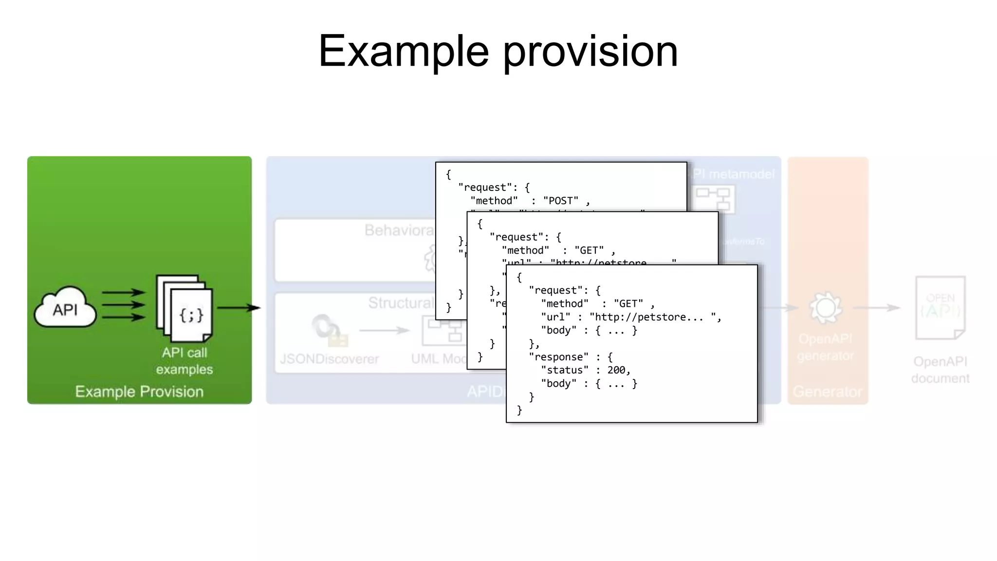 Example-driven Web API Specification Discovery | PPT