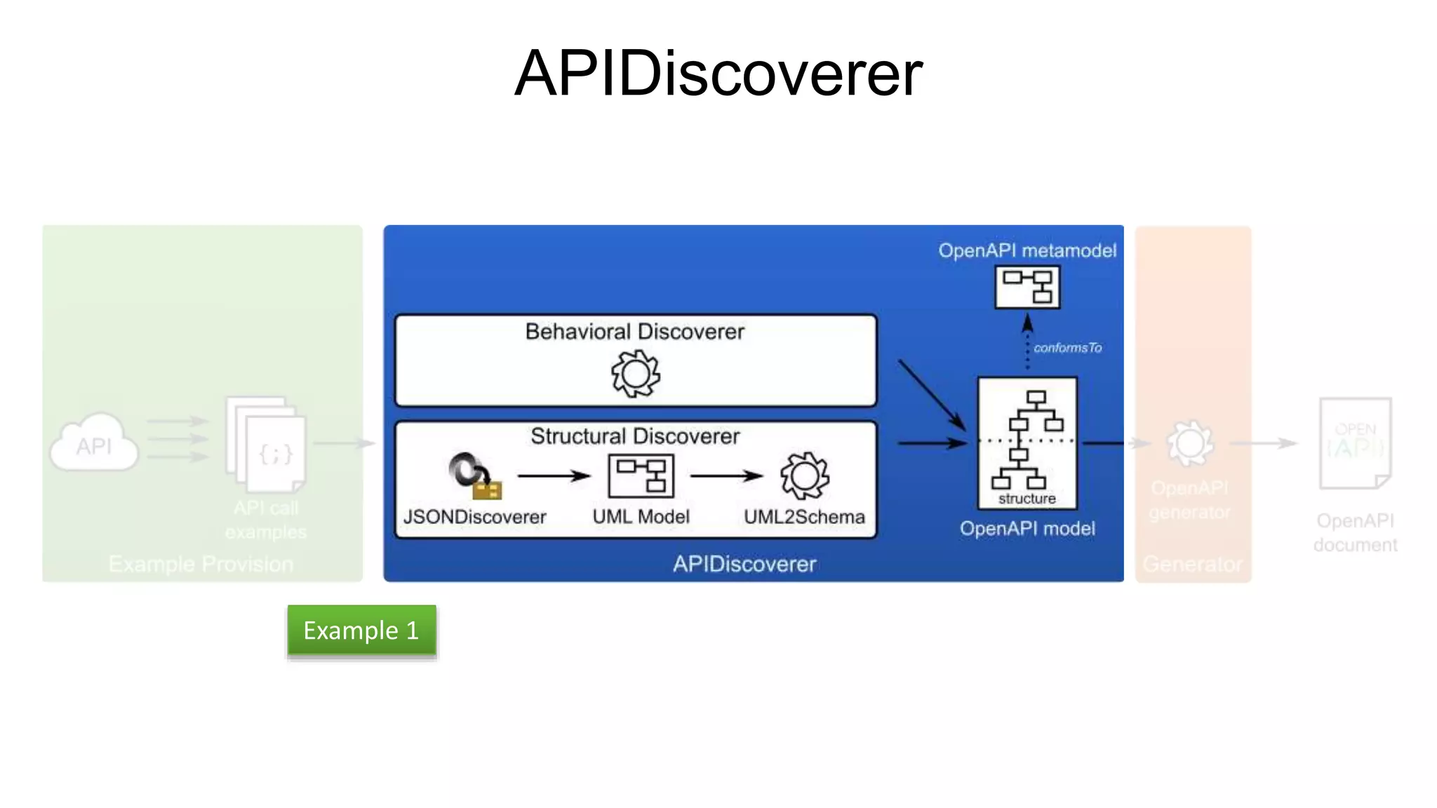 Example-driven Web API Specification Discovery | PPT