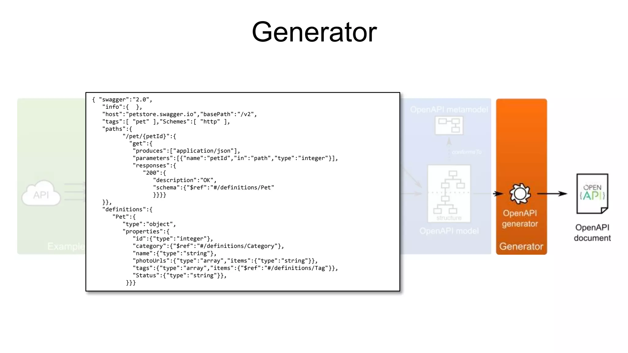 Example-driven Web API Specification Discovery | PPT