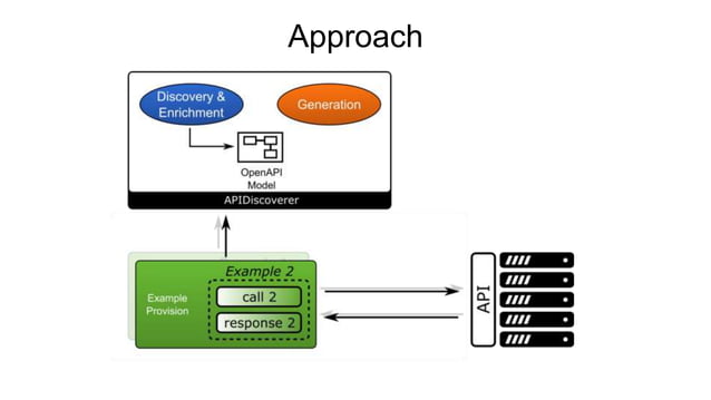 Example-driven Web API Specification Discovery | PPT