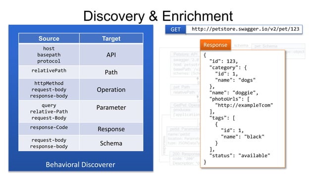 Example-driven Web API Specification Discovery | PPT