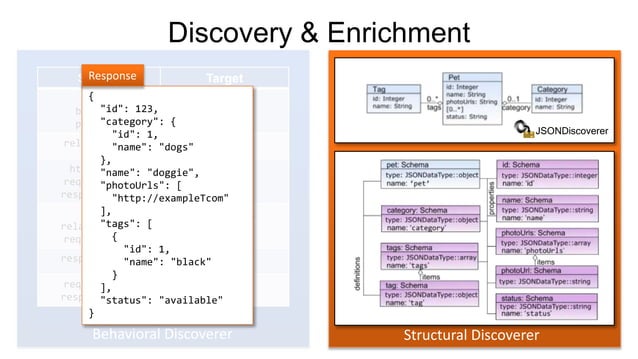 Example-driven Web API Specification Discovery | PPT
