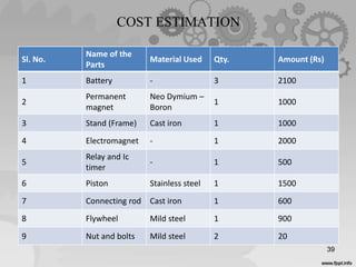 COST ESTIMATION
Sl. No.
Name of the
Parts
Material Used Qty. Amount (Rs)
1 Battery - 3 2100
2
Permanent
magnet
Neo Dymium –
Boron
1 1000
3 Stand (Frame) Cast iron 1 1000
4 Electromagnet - 1 2000
5
Relay and Ic
timer
- 1 500
6 Piston Stainless steel 1 1500
7 Connecting rod Cast iron 1 600
8 Flywheel Mild steel 1 900
9 Nut and bolts Mild steel 2 20
39
 