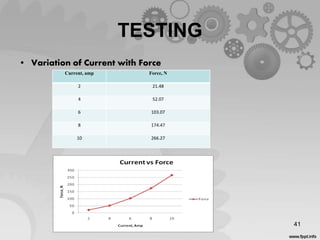TESTING
• Variation of Current with Force
41
Current, amp Force, N
2 21.48
4 52.07
6 103.07
8 174.47
10 266.27
 