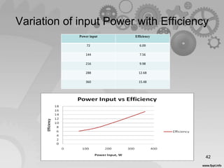 Variation of input Power with Efficiency
42
Power input Efficiency
72 6.09
144 7.56
216 9.98
288 12.68
360 15.48
 
