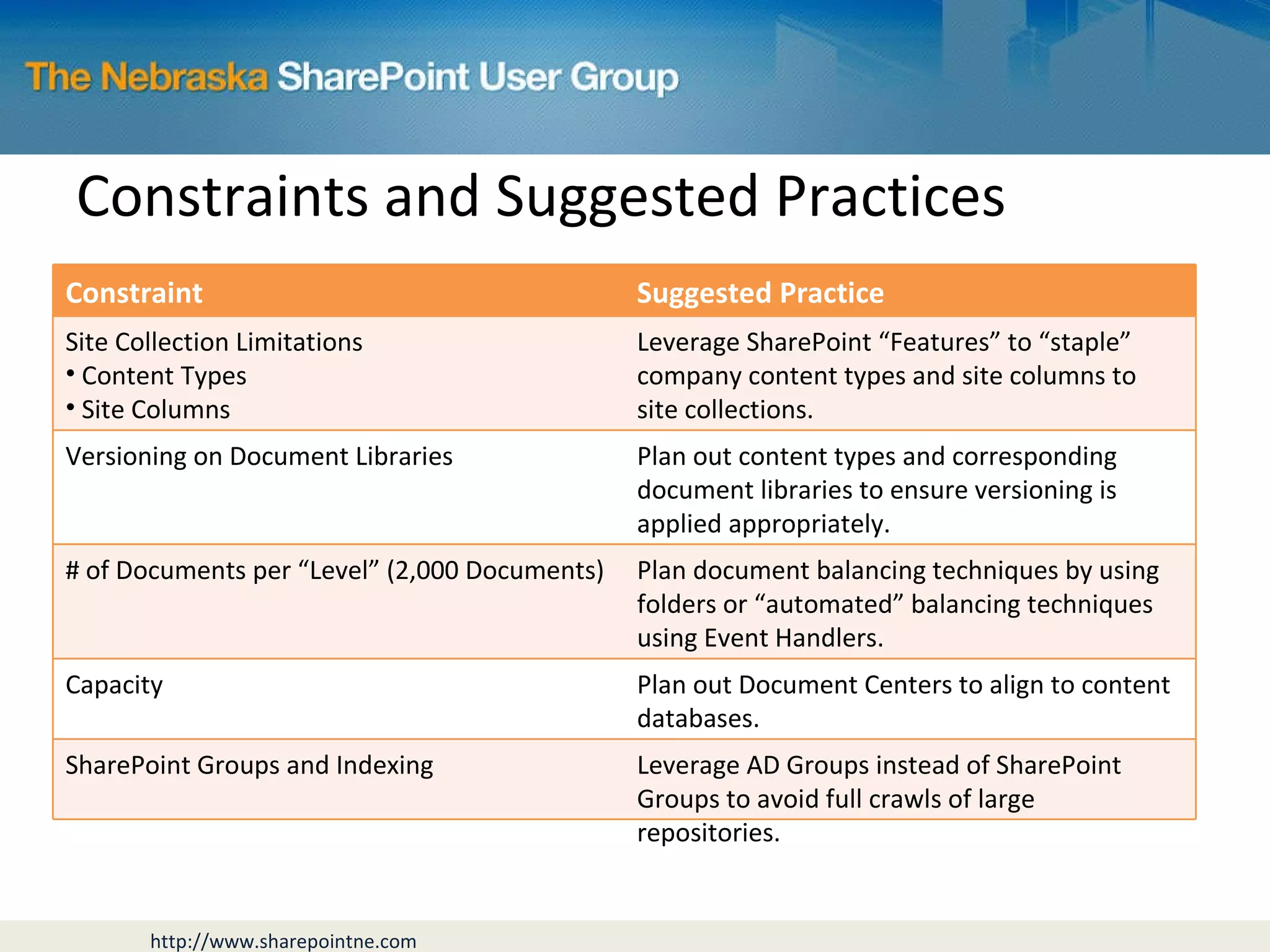 Constraints and Suggested Practices Constraint Suggested Practice Site Collection Limitations Content Types Site Columns Leverage SharePoint “Features” to “staple” company content types and site columns to site collections. Versioning on Document Libraries Plan out content types and corresponding document libraries to ensure versioning is applied appropriately. # of Documents per “Level” (2,000 Documents) Plan document balancing techniques by using folders or “automated” balancing techniques using Event Handlers. Capacity Plan out Document Centers to align to content databases. SharePoint Groups and Indexing Leverage AD Groups instead of SharePoint Groups to avoid full crawls of large repositories. 