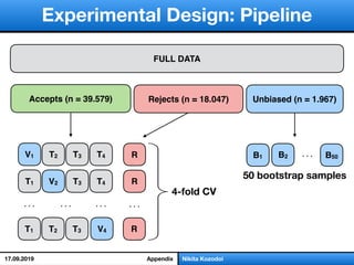 слайд 1/18
Experimental Design: Pipeline
Nikita Kozodoi
FULL DATA
T2 T3 T4V1 R
T1 T3 T4 RV2
T1 T3T2 RV4
… ………
Unbiased (n = 1.967)Accepts (n = 39.579) Rejects (n = 18.047)
50 bootstrap samples
B1 B2 B50…
4-fold CV
Appendix17.09.2019
 
