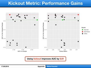 Using kickout improves AUC by 0.01
0.73
0.75
0.77
0.79
0.728 0.730 0.732
AUC on Accepts
AUContheUnbiasedSample
Models
Best AUC
Best Kickout
Others
0.73
0.75
0.77
0.79
0.02 0.03 0.04 0.05 0.06 0.07
Kickout Metric
AUContheUnbiasedSample
Models
Best AUC
Best Kickout
Others
Kickout Metric: Performance Gains
Nikita KozodoiAppendix17.09.2019
 