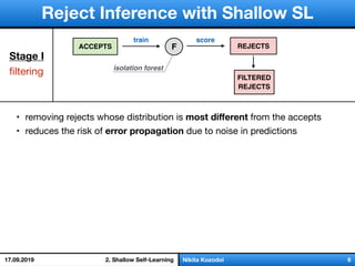 слайд 1/18Nikita Kozodoi 6
Reject Inference with Shallow SL
2. Shallow Self-Learning
FACCEPTS REJECTS
train score
Stage I
ﬁltering isolation forest
17.09.2019
FILTERED
REJECTS
• removing rejects whose distribution is most diﬀerent from the accepts
• reduces the risk of error propagation due to noise in predictions
 