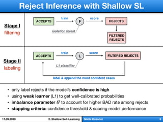 слайд 1/18Nikita Kozodoi 6
Reject Inference with Shallow SL
LACCEPTS FILTERED REJECTS
train score
label & append the most conﬁdent cases
Stage II
labeling
FACCEPTS REJECTS
train score
Stage I
ﬁltering
L1 classiﬁer
isolation forest
17.09.2019
FILTERED
REJECTS
2. Shallow Self-Learning
• only label rejects if the model’s conﬁdence is high
• using weak learner (L1) to get well-calibrated probabilities

• imbalance parameter to account for higher BAD rate among rejects

• stopping criteria: conﬁdence threshold & scoring model performance
θ
 