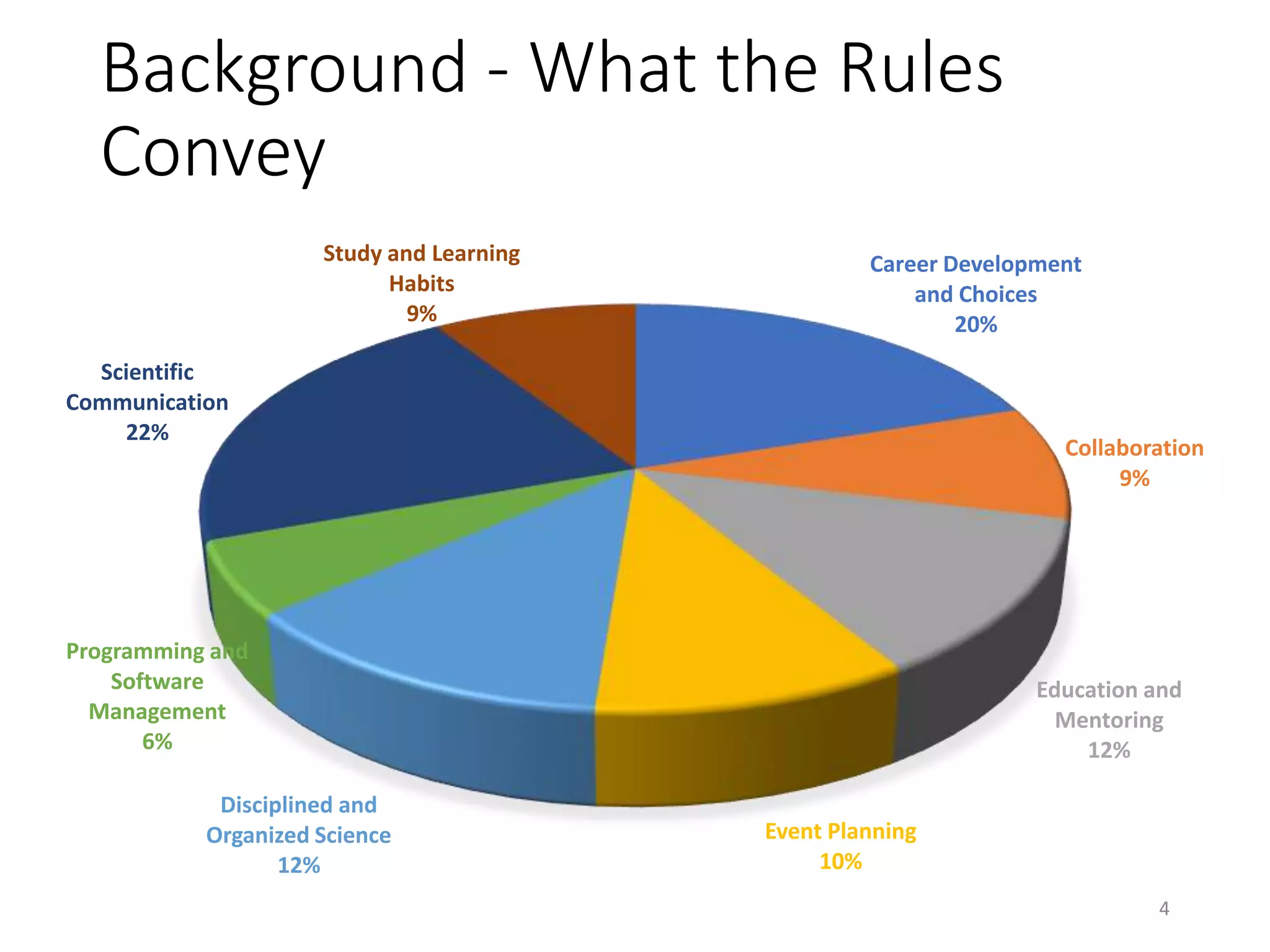 Background - What the Rules
Convey
4
Career Development
and Choices
20%
Collaboration
9%
Education and
Mentoring
12%
Event Planning
10%
Disciplined and
Organized Science
12%
Programming and
Software
Management
6%
Scientific
Communication
22%
Study and Learning
Habits
9%
 
