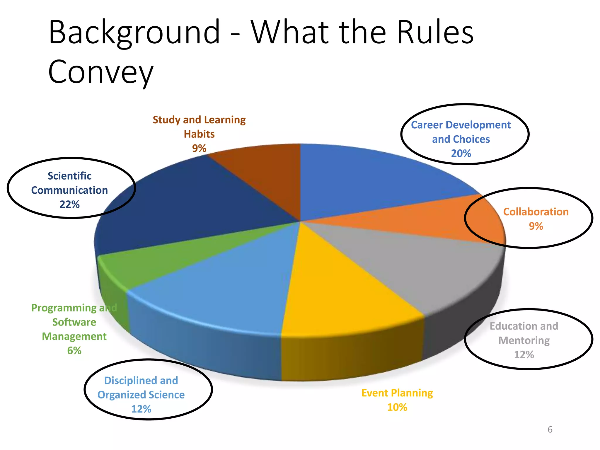 Background - What the Rules
Convey
6
Career Development
and Choices
20%
Collaboration
9%
Education and
Mentoring
12%
Event Planning
10%
Disciplined and
Organized Science
12%
Programming and
Software
Management
6%
Scientific
Communication
22%
Study and Learning
Habits
9%
 