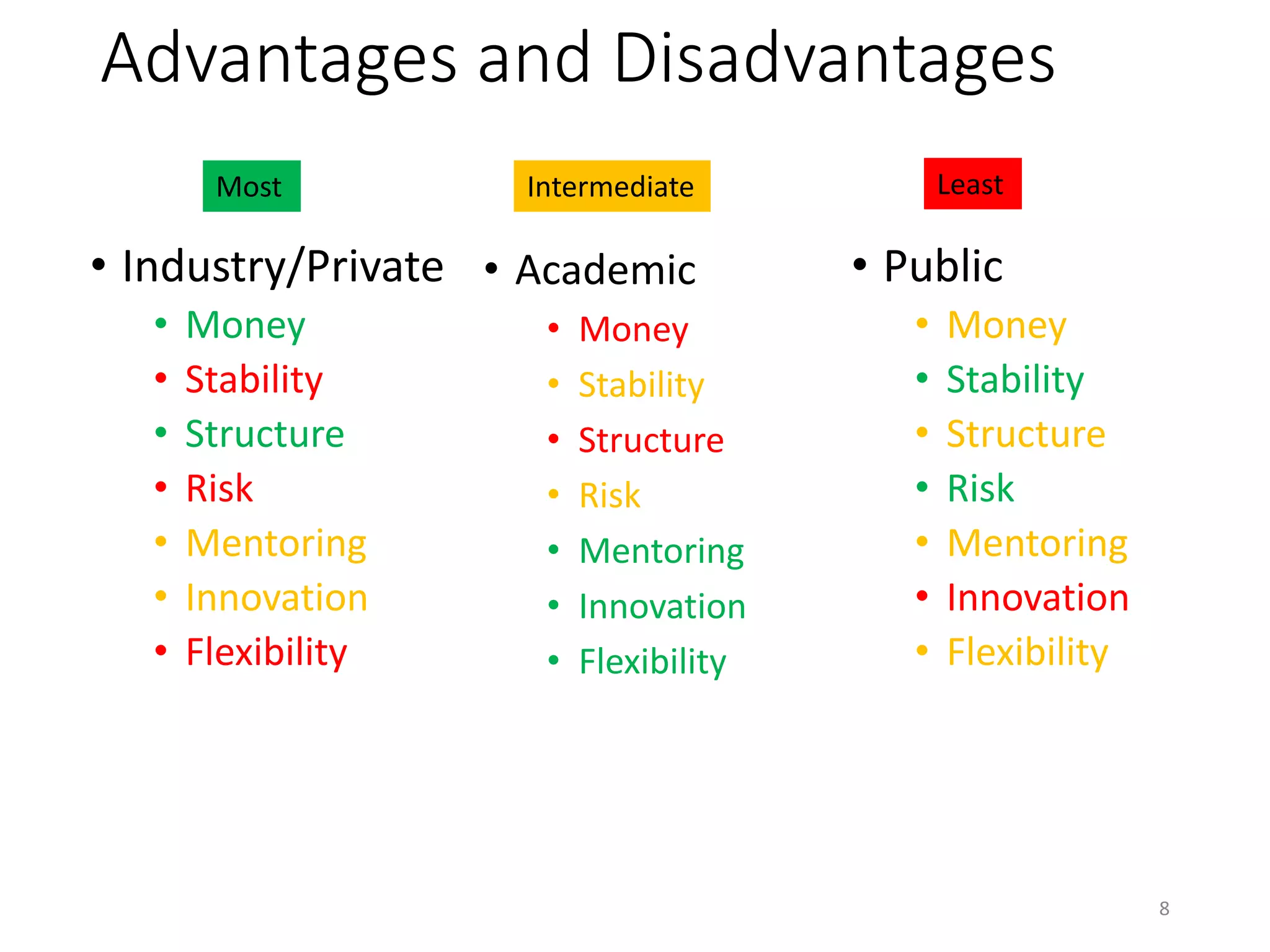 Advantages and Disadvantages
• Industry/Private
• Money
• Stability
• Structure
• Risk
• Mentoring
• Innovation
• Flexibility
8
• Academic
• Money
• Stability
• Structure
• Risk
• Mentoring
• Innovation
• Flexibility
• Public
• Money
• Stability
• Structure
• Risk
• Mentoring
• Innovation
• Flexibility
Most Intermediate Least
 