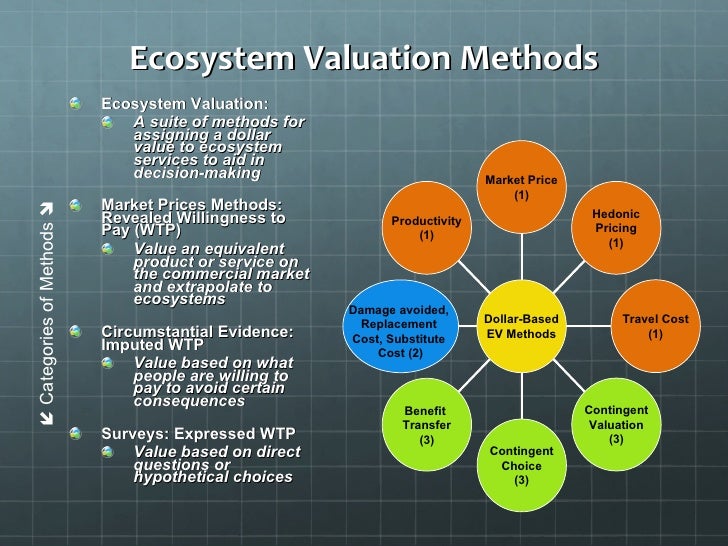 Presentation Valuing Ecosystem Services, Methods and Practices