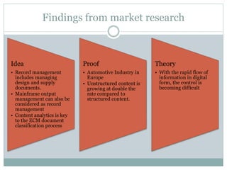 Findings from market research
Idea
• Record management
includes managing
design and supply
documents.
• Mainframe output
management can also be
considered as record
management
• Content analytics is key
to the ECM document
classification process
Proof
• Automotive Industry in
Europe
• Unstructured content is
growing at double the
rate compared to
structured content.
Theory
• With the rapid flow of
information in digital
form, the control is
becoming difficult
 