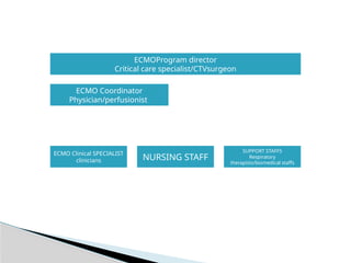 ECMOProgram director
Critical care specialist/CTVsurgeon
ECMO Coordinator
Physician/perfusionist
ECMO Clinical SPECIALIST
clinicians NURSING STAFF
SUPPORT STAFFS
Respiratory
therapists/biomedical staffs
 