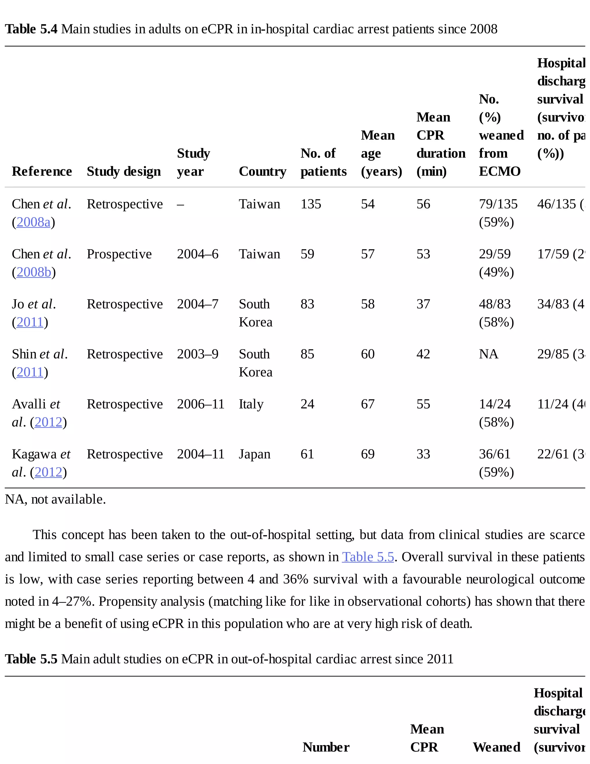 Table	5.4	Main	studies	in	adults	on	eCPR	in	in-hospital	cardiac	arrest	patients	since	2008
Reference Study	design
Study
year Country
No.	of
patients
Mean
age
(years)
Mean
CPR
duration
(min)
No.
(%)
weaned
from
ECMO
Hospital
discharge
survival
(survivor
no.	of	pat
(%))
Chen	et	al.
(2008a)
Retrospective – Taiwan 135 54 56 79/135
(59%)
46/135	(3
Chen	et	al.
(2008b)
Prospective 2004–6 Taiwan 59 57 53 29/59
(49%)
17/59	(29
Jo	et	al.
(2011)
Retrospective 2004–7 South
Korea
83 58 37 48/83
(58%)
34/83	(41
Shin	et	al.
(2011)
Retrospective 2003–9 South
Korea
85 60 42 NA 29/85	(34
Avalli	et
al.	(2012)
Retrospective 2006–11 Italy 24 67 55 14/24
(58%)
11/24	(46
Kagawa	et
al.	(2012)
Retrospective 2004–11 Japan 61 69 33 36/61
(59%)
22/61	(36
NA,	not	available.
This	concept	has	been	taken	to	the	out-of-hospital	setting,	but	data	from	clinical	studies	are	scarce
and	limited	to	small	case	series	or	case	reports,	as	shown	in	Table	5.5.	Overall	survival	in	these	patients
is	low,	with	case	series	reporting	between	4	and	36%	survival	with	a	favourable	neurological	outcome
noted	in	4–27%.	Propensity	analysis	(matching	like	for	like	in	observational	cohorts)	has	shown	that	there
might	be	a	benefit	of	using	eCPR	in	this	population	who	are	at	very	high	risk	of	death.
Table	5.5	Main	adult	studies	on	eCPR	in	out-of-hospital	cardiac	arrest	since	2011
Number
Mean
CPR Weaned
Hospital
discharge
survival
(survivor/
 