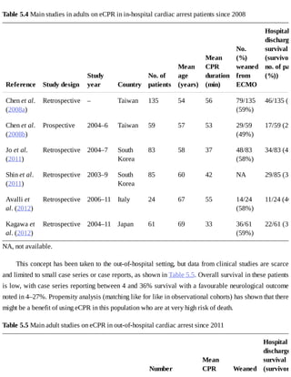 Table	5.4	Main	studies	in	adults	on	eCPR	in	in-hospital	cardiac	arrest	patients	since	2008
Reference Study	design
Study
year Country
No.	of
patients
Mean
age
(years)
Mean
CPR
duration
(min)
No.
(%)
weaned
from
ECMO
Hospital
discharge
survival
(survivor
no.	of	pat
(%))
Chen	et	al.
(2008a)
Retrospective – Taiwan 135 54 56 79/135
(59%)
46/135	(3
Chen	et	al.
(2008b)
Prospective 2004–6 Taiwan 59 57 53 29/59
(49%)
17/59	(29
Jo	et	al.
(2011)
Retrospective 2004–7 South
Korea
83 58 37 48/83
(58%)
34/83	(41
Shin	et	al.
(2011)
Retrospective 2003–9 South
Korea
85 60 42 NA 29/85	(34
Avalli	et
al.	(2012)
Retrospective 2006–11 Italy 24 67 55 14/24
(58%)
11/24	(46
Kagawa	et
al.	(2012)
Retrospective 2004–11 Japan 61 69 33 36/61
(59%)
22/61	(36
NA,	not	available.
This	concept	has	been	taken	to	the	out-of-hospital	setting,	but	data	from	clinical	studies	are	scarce
and	limited	to	small	case	series	or	case	reports,	as	shown	in	Table	5.5.	Overall	survival	in	these	patients
is	low,	with	case	series	reporting	between	4	and	36%	survival	with	a	favourable	neurological	outcome
noted	in	4–27%.	Propensity	analysis	(matching	like	for	like	in	observational	cohorts)	has	shown	that	there
might	be	a	benefit	of	using	eCPR	in	this	population	who	are	at	very	high	risk	of	death.
Table	5.5	Main	adult	studies	on	eCPR	in	out-of-hospital	cardiac	arrest	since	2011
Number
Mean
CPR Weaned
Hospital
discharge
survival
(survivor/
 