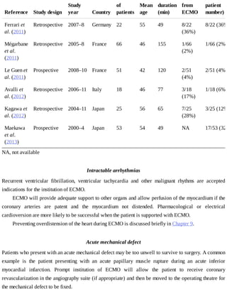 Reference Study	design
Study
year Country
of
patients
Mean
age
duration
(min)
from
ECMO
patient
number)	(
Ferrari	et
al.	(2011)
Retrospective 2007–8 Germany 22 55 49 8/22
(36%)
8/22	(36%
Mégarbane
et	al.
(2011)
Retrospective 2005–8 France 66 46 155 1/66
(2%)
1/66	(2%)
Le	Guen	et
al.	(2011)
Prospective 2008–10 France 51 42 120 2/51
(4%)
2/51	(4%)
Avalli	et
al.	(2012)
Retrospective 2006–11 Italy 18 46 77 3/18
(17%)
1/18	(6%)
Kagawa	et
al.	(2012)
Retrospective 2004–11 Japan 25 56 65 7/25
(28%)
3/25	(12%
Maekawa
et	al.
(2013)
Prospective 2000–4 Japan 53 54 49 NA 17/53	(32%
NA,	not	available
Intractable	arrhythmias
Recurrent	 ventricular	 fibrillation,	 ventricular	 tachycardia	 and	 other	 malignant	 rhythms	 are	 accepted
indications	for	the	institution	of	ECMO.
ECMO	will	provide	adequate	support	to	other	organs	and	allow	perfusion	of	the	myocardium	if	the
coronary	 arteries	 are	 patent	 and	 the	 myocardium	 not	 distended.	 Pharmacological	 or	 electrical
cardioversion	are	more	likely	to	be	successful	when	the	patient	is	supported	with	ECMO.
Preventing	overdistension	of	the	heart	during	ECMO	is	discussed	briefly	in	Chapter	9.
Acute	mechanical	defect
Patients	who	present	with	an	acute	mechanical	defect	may	be	too	unwell	to	survive	to	surgery.	A	common
example	 is	 the	 patient	 presenting	 with	 an	 acute	 papillary	 muscle	 rupture	 during	 an	 acute	 inferior
myocardial	 infarction.	 Prompt	 institution	 of	 ECMO	 will	 allow	 the	 patient	 to	 receive	 coronary
revascularization	in	the	angiography	suite	(if	appropriate)	and	then	be	moved	to	the	operating	theatre	for
the	mechanical	defect	to	be	fixed.
 