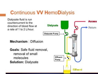 .
Dialysate fluid is run
countercurrent to the
direction of blood flow at
a rate of 1 to 2 L/hour.
 