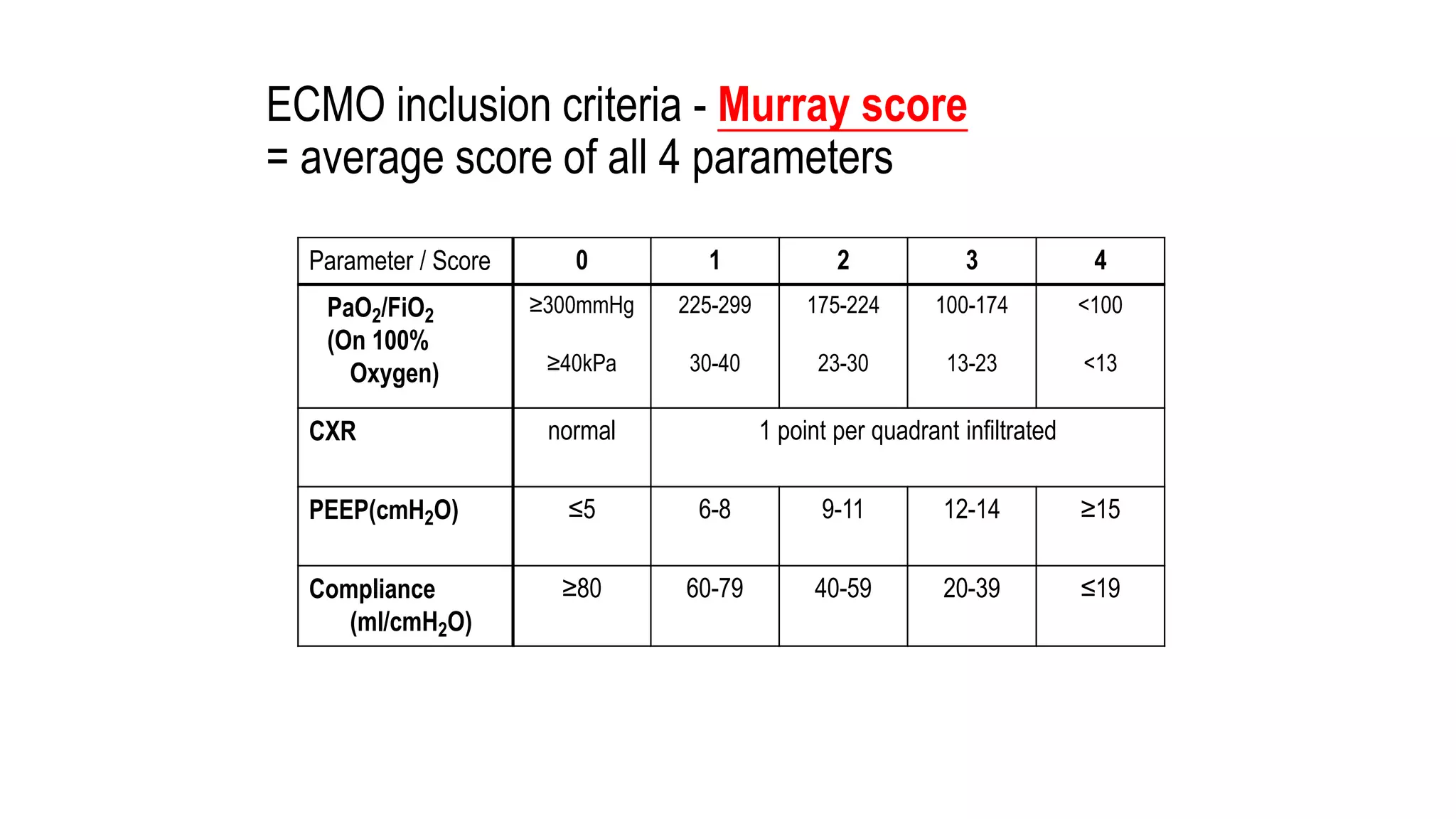 Parameter / Score 0 1 2 3 4
PaO2/FiO2
(On 100%
Oxygen)
≥300mmHg
≥40kPa
225-299
30-40
175-224
23-30
100-174
13-23
<100
<13
CXR normal 1 point per quadrant infiltrated
PEEP(cmH2O) ≤5 6-8 9-11 12-14 ≥15
Compliance
(ml/cmH2O)
≥80 60-79 40-59 20-39 ≤19
ECMO inclusion criteria - Murray score
= average score of all 4 parameters
 