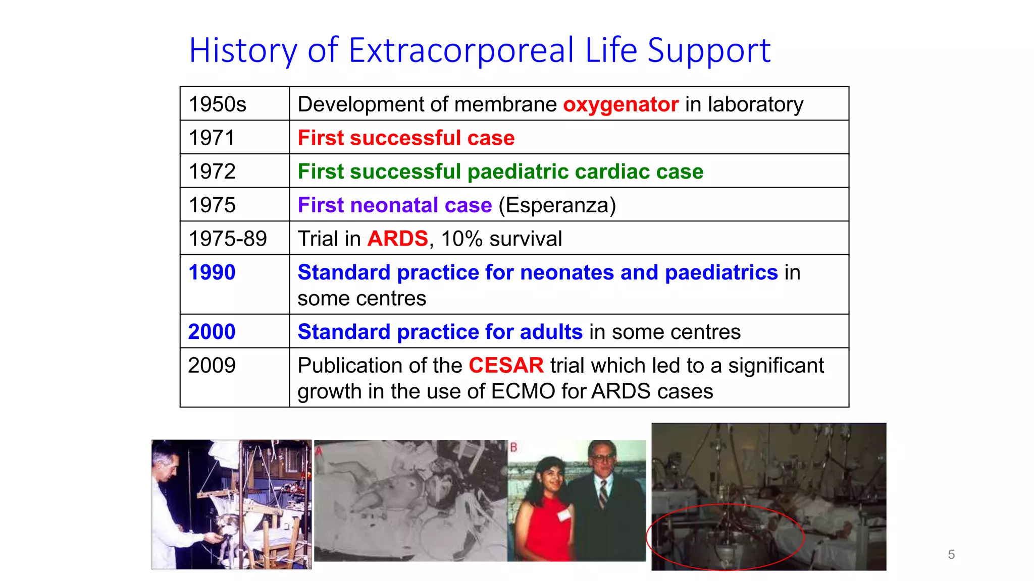 55
History of Extracorporeal Life Support
1950s Development of membrane oxygenator in laboratory
1971 First successful case
1972 First successful paediatric cardiac case
1975 First neonatal case (Esperanza)
1975-89 Trial in ARDS, 10% survival
1990 Standard practice for neonates and paediatrics in
some centres
2000 Standard practice for adults in some centres
2009 Publication of the CESAR trial which led to a significant
growth in the use of ECMO for ARDS cases
 