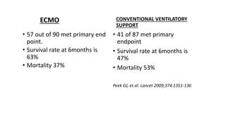 ECMO
• 57 out of 90 met primary end
point.
• Survival rate at 6months is
63%
• Mortality 37%
CONVENTIONAL VENTILATORY
SUPPORT
• 41 of 87 met primary
endpoint
• Survival rate at 6months is
47%
• Mortality 53%
Peek GJ, et.al. Lancet 2009;374:1351‐136
 