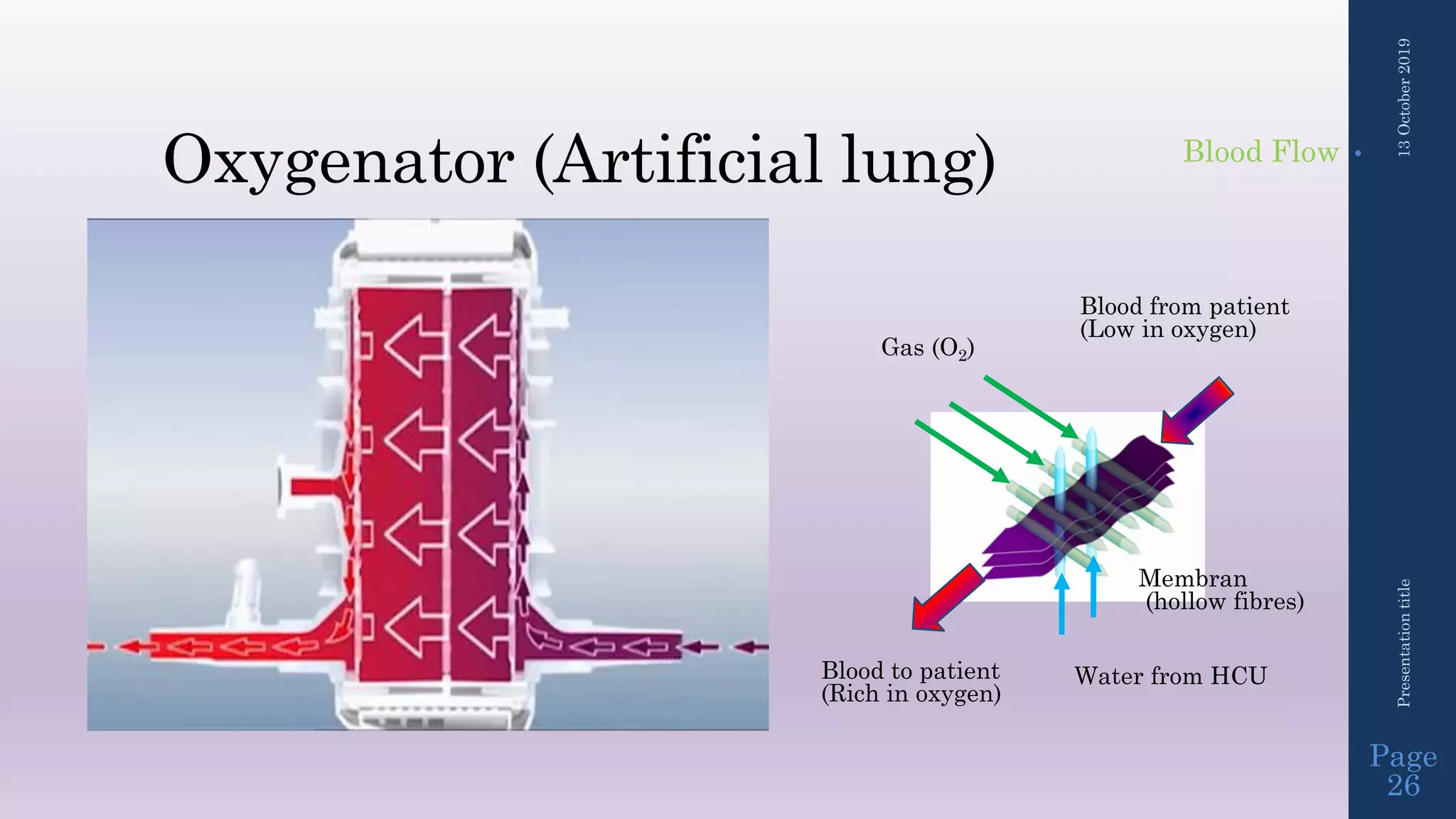 Oxygenator (Artificial lung)
13October2019Presentationtitle
Page
26
•Blood Flow
Gas (O2)
Water from HCU
Blood from patient
(Low in oxygen)
Blood to patient
(Rich in oxygen)
Membran
(hollow fibres)
 