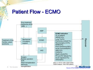 Extracorporeal Membrane Oxygenation Introduction to 壢新.PPT