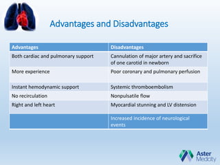 Advantages and Disadvantages
Advantages Disadvantages
Both cardiac and pulmonary support Cannulation of major artery and sacrifice
of one carotid in newborn
More experience Poor coronary and pulmonary perfusion
Instant hemodynamic support Systemic thromboembolism
No recirculation Nonpulsatile flow
Right and left heart Myocardial stunning and LV distension
Increased incidence of neurological
events
 