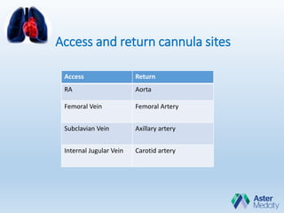 Access and return cannula sites
Access Return
RA Aorta
Femoral Vein Femoral Artery
Subclavian Vein Axillary artery
Internal Jugular Vein Carotid artery
 