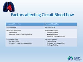 Factors affecting Circuit Blood flow
Increased Blood flow Decreased Blood flow
Increased RPM Decreased RPM
Decreased Resistance
:Vasodilation
:Improved arterial cannula position
Increased Resistance
:vasoconstriction
:Kinking of tubing
:Improper cannula position
Increased preload
:Increased filling
:Improved venous cannula position
Decreased preload
:Hypovolemia
:Improper cannula position
:Kinking of tubing
 
