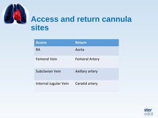 Access and return cannula
sites
Access Return
RA Aorta
Femoral Vein Femoral Artery
Subclavian Vein Axillary artery
Internal Jugular Vein Carotid artery
 