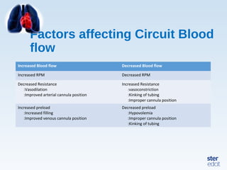 Factors affecting Circuit Blood
flow
Increased Blood flow Decreased Blood flow
Increased RPM Decreased RPM
Decreased Resistance
:Vasodilation
:Improved arterial cannula position
Increased Resistance
:vasoconstriction
:Kinking of tubing
:Improper cannula position
Increased preload
:Increased filling
:Improved venous cannula position
Decreased preload
:Hypovolemia
:Improper cannula position
:Kinking of tubing
 