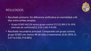RESULTADOS
• Resultado primario: Sin diferencia sinificativa en mortalidad a 60
días entre ambas terapias
• Grupo ECMO 44/124 versus grupo control 57/125 (RR 0.76; 95%
intervalo de confianza[CI], 0.55-1.04; P=0.09)
• Resultado secundario principal: Comparado con grupo control,
grupo ECMO con menos RR de falla a tratamiento (0.62 (95% CI,
0.47 to 0.82; P<0.001)
 