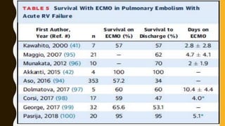 Ecmo va | PPTX